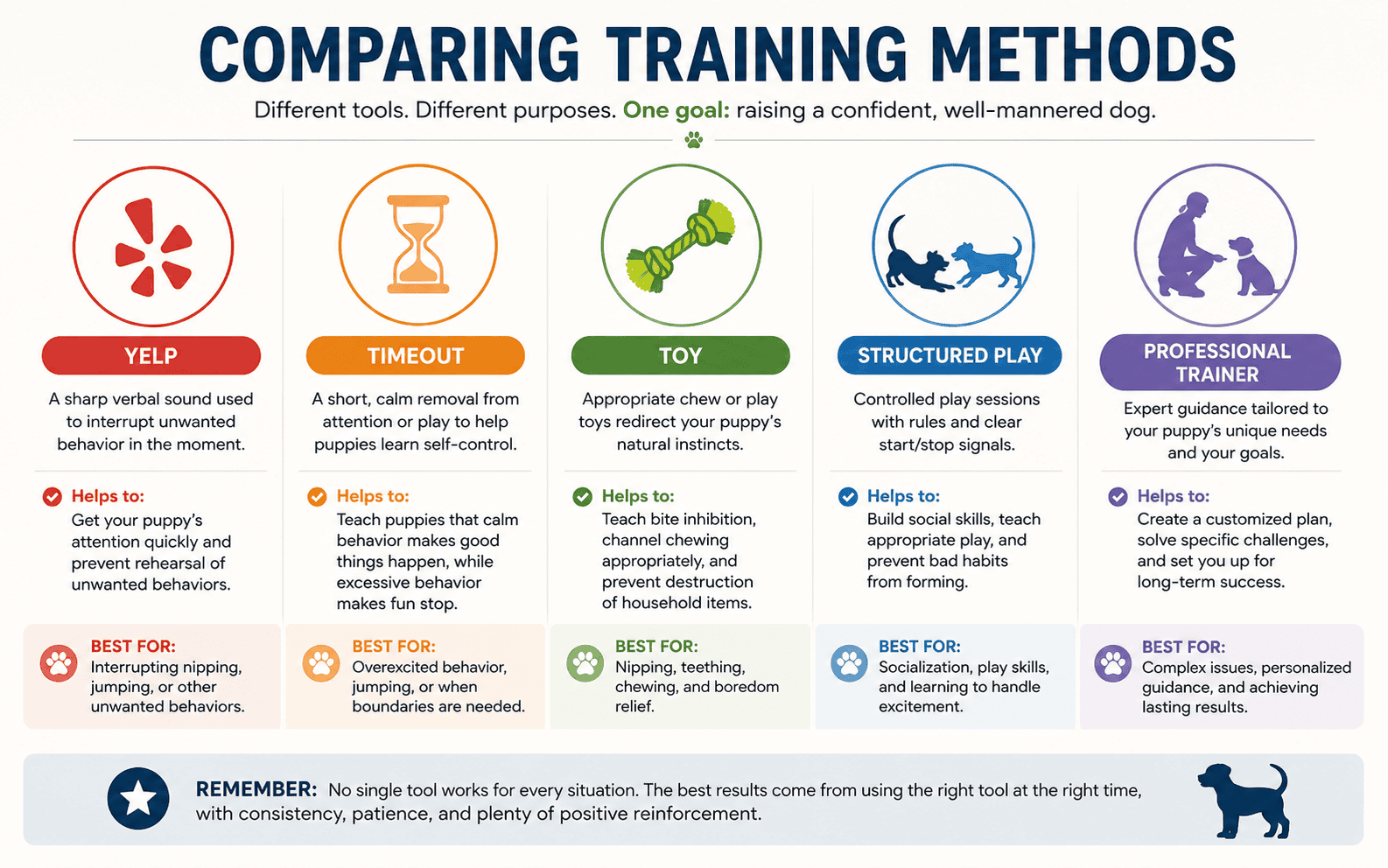 Dog Bite Inhibition Training: What It Is, Why It Matters, and How to Do It Right 4 Infographic visually compares five dog training methods: Yelp, Timeout, Toy, Structured Play, and Professional Trainer.